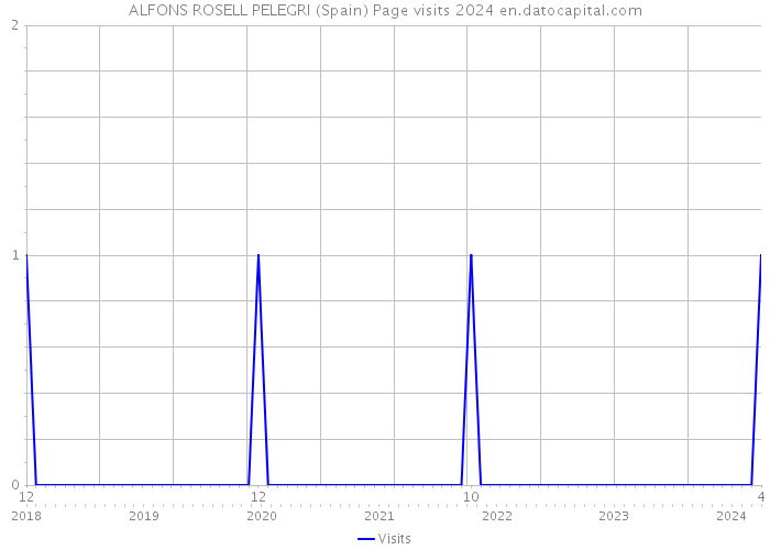 ALFONS ROSELL PELEGRI (Spain) Page visits 2024 