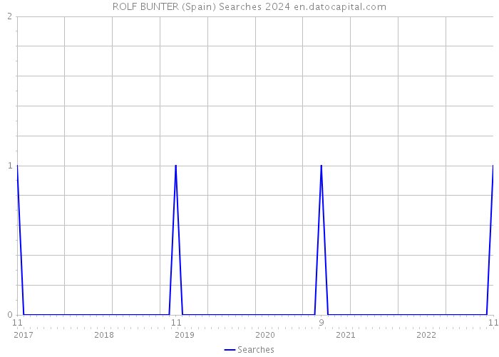 ROLF BUNTER (Spain) Searches 2024 