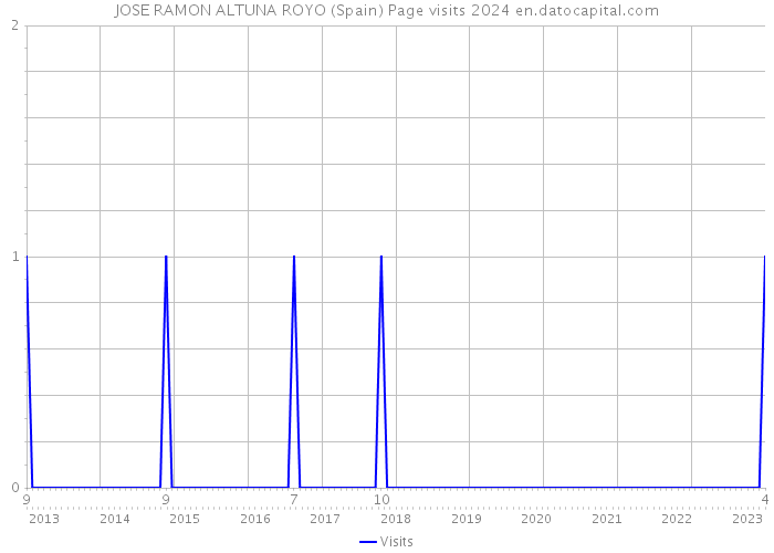 JOSE RAMON ALTUNA ROYO (Spain) Page visits 2024 