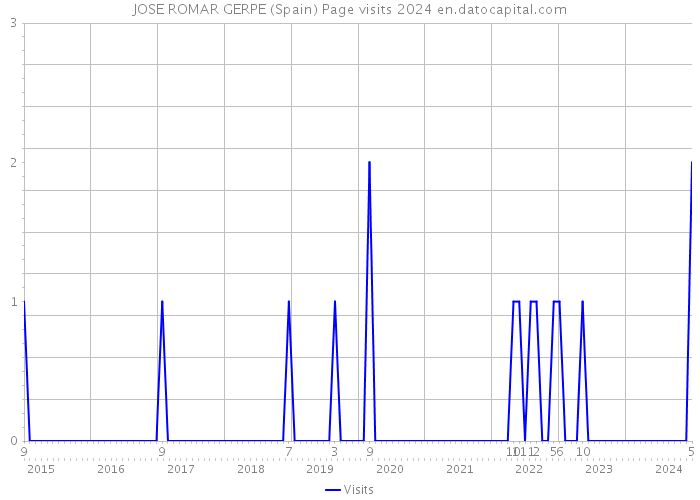 JOSE ROMAR GERPE (Spain) Page visits 2024 