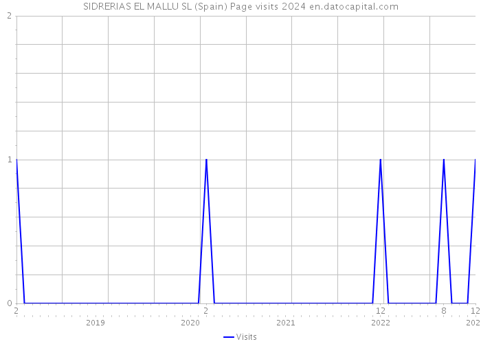 SIDRERIAS EL MALLU SL (Spain) Page visits 2024 