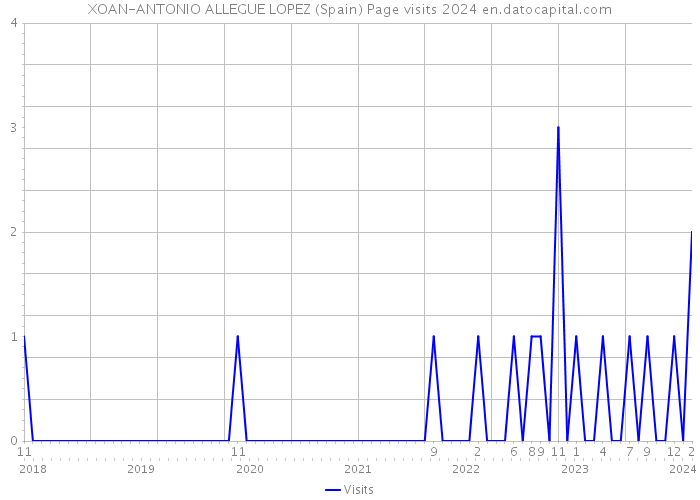 XOAN-ANTONIO ALLEGUE LOPEZ (Spain) Page visits 2024 