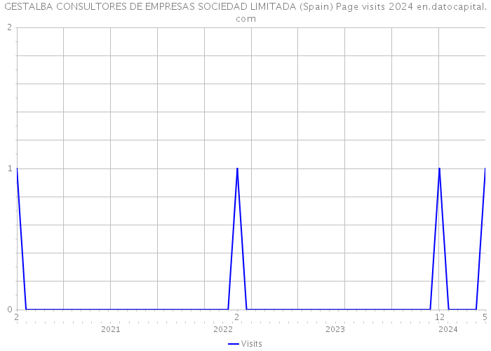 GESTALBA CONSULTORES DE EMPRESAS SOCIEDAD LIMITADA (Spain) Page visits 2024 