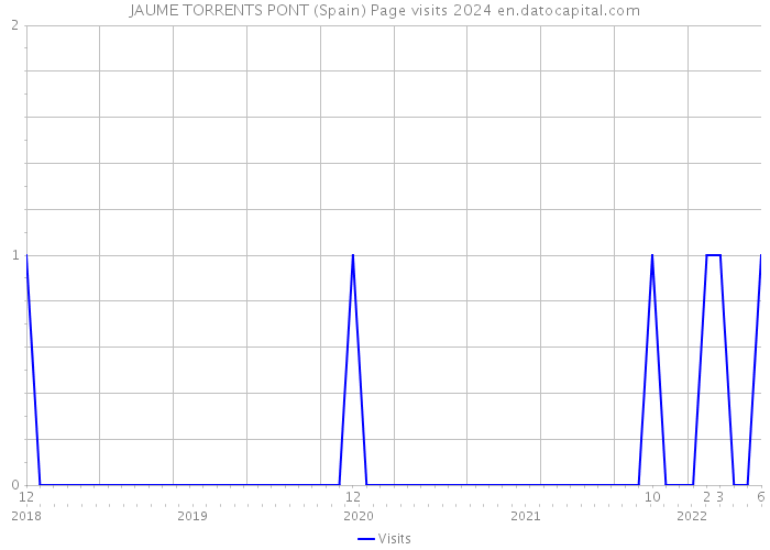 JAUME TORRENTS PONT (Spain) Page visits 2024 