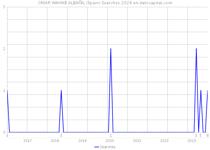 OMAR WAHAB ALBAÑIL (Spain) Searches 2024 