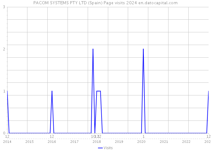 PACOM SYSTEMS PTY LTD (Spain) Page visits 2024 