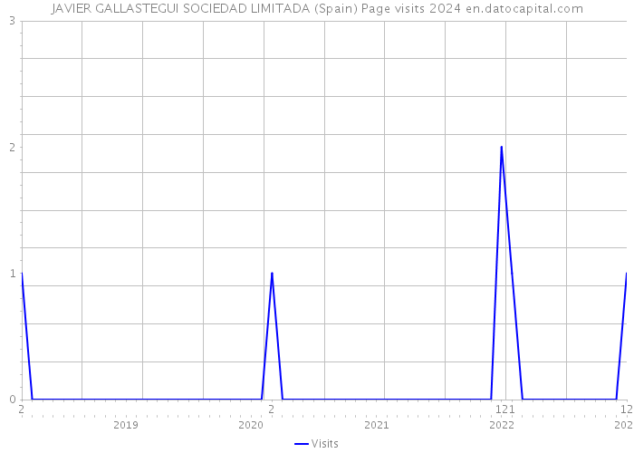 JAVIER GALLASTEGUI SOCIEDAD LIMITADA (Spain) Page visits 2024 