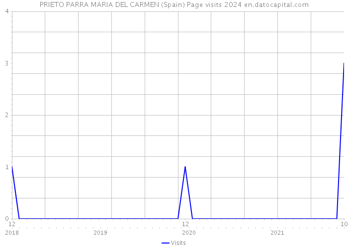 PRIETO PARRA MARIA DEL CARMEN (Spain) Page visits 2024 