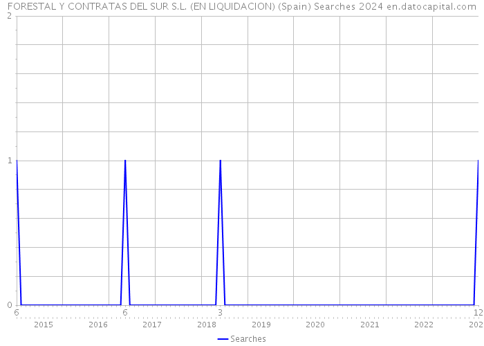 FORESTAL Y CONTRATAS DEL SUR S.L. (EN LIQUIDACION) (Spain) Searches 2024 