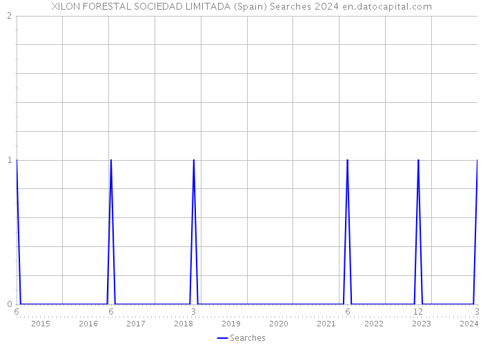 XILON FORESTAL SOCIEDAD LIMITADA (Spain) Searches 2024 