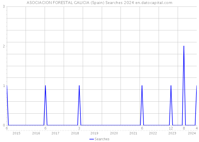 ASOCIACION FORESTAL GALICIA (Spain) Searches 2024 