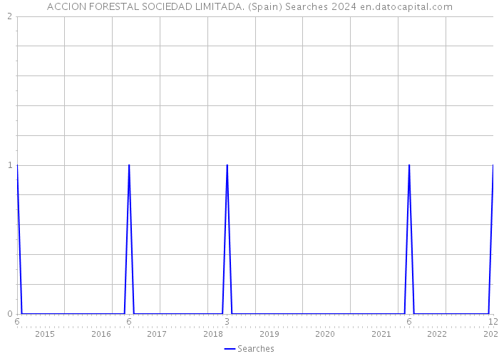 ACCION FORESTAL SOCIEDAD LIMITADA. (Spain) Searches 2024 