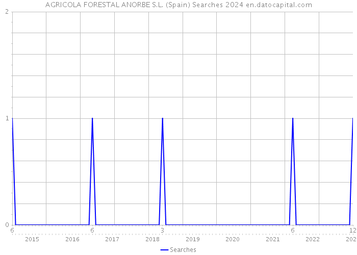 AGRICOLA FORESTAL ANORBE S.L. (Spain) Searches 2024 