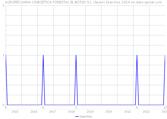 AGROPECUARIA CINEGETICA FORESTAL EL BOTIJO S.L. (Spain) Searches 2024 