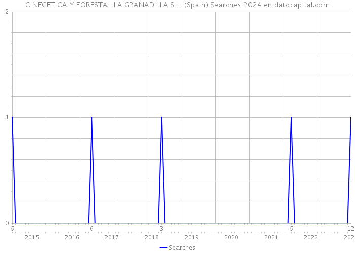 CINEGETICA Y FORESTAL LA GRANADILLA S.L. (Spain) Searches 2024 