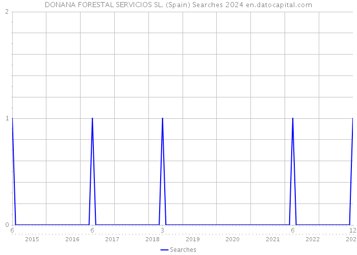 DONANA FORESTAL SERVICIOS SL. (Spain) Searches 2024 