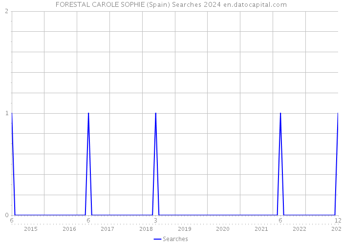 FORESTAL CAROLE SOPHIE (Spain) Searches 2024 