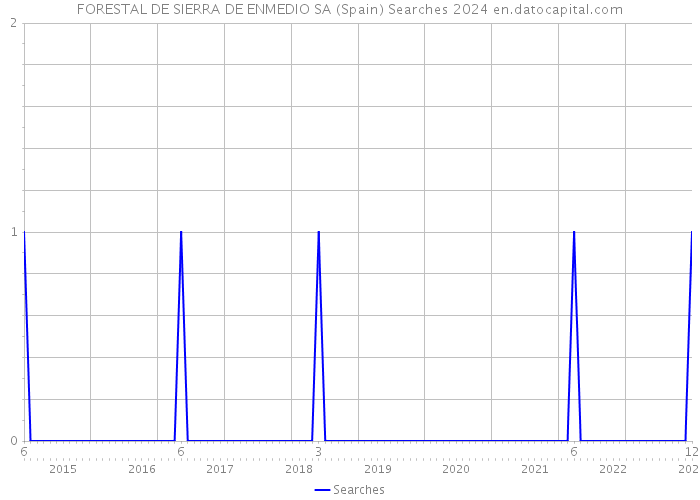 FORESTAL DE SIERRA DE ENMEDIO SA (Spain) Searches 2024 