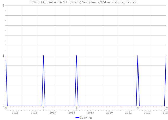 FORESTAL GALAICA S.L. (Spain) Searches 2024 