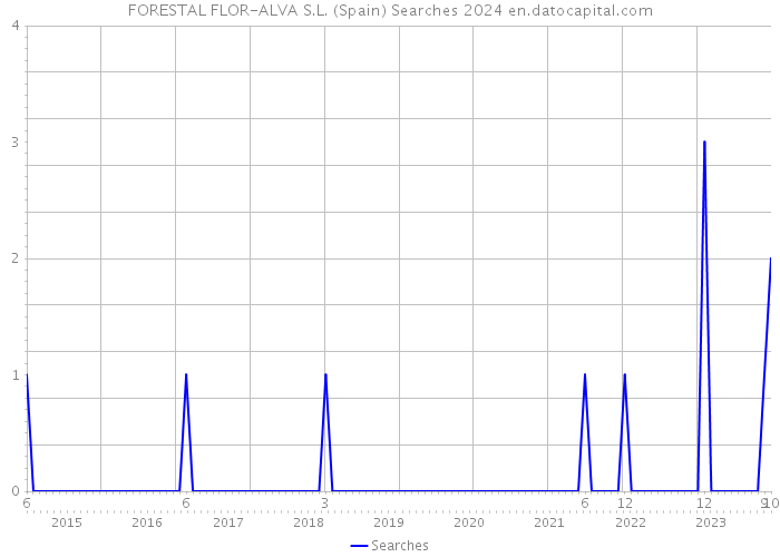 FORESTAL FLOR-ALVA S.L. (Spain) Searches 2024 