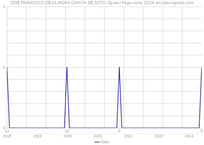 JOSE FRANCISCO DE LA MORA GARCIA DE SOTO (Spain) Page visits 2024 