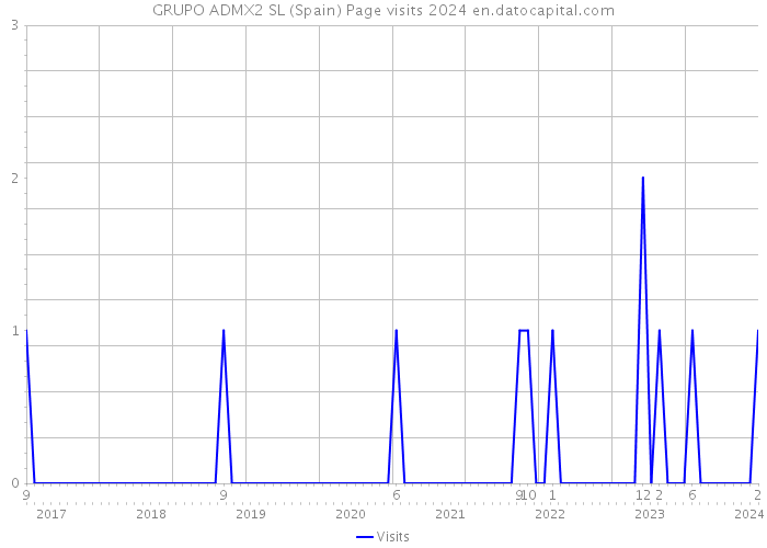 GRUPO ADMX2 SL (Spain) Page visits 2024 
