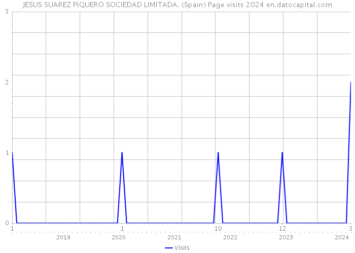 JESUS SUAREZ PIQUERO SOCIEDAD LIMITADA. (Spain) Page visits 2024 