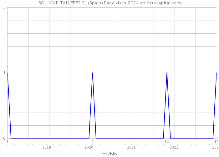 SOLUCAR TALLERES SL (Spain) Page visits 2024 