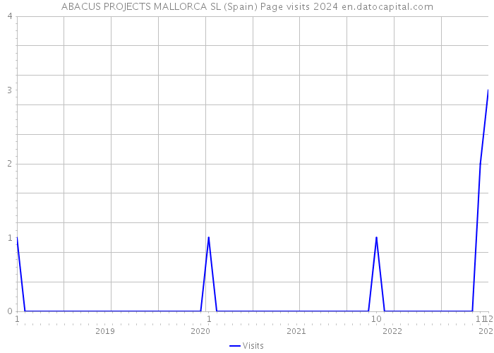 ABACUS PROJECTS MALLORCA SL (Spain) Page visits 2024 