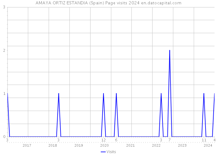 AMAYA ORTIZ ESTANDIA (Spain) Page visits 2024 