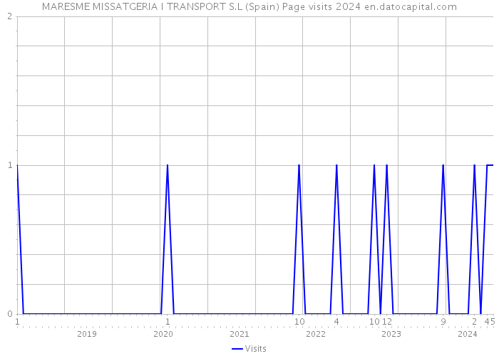 MARESME MISSATGERIA I TRANSPORT S.L (Spain) Page visits 2024 