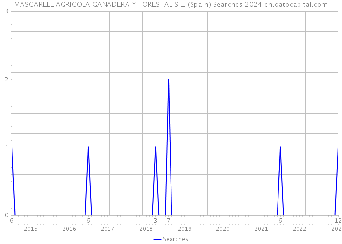 MASCARELL AGRICOLA GANADERA Y FORESTAL S.L. (Spain) Searches 2024 