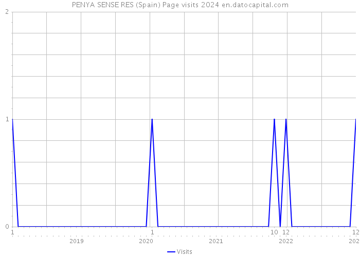 PENYA SENSE RES (Spain) Page visits 2024 