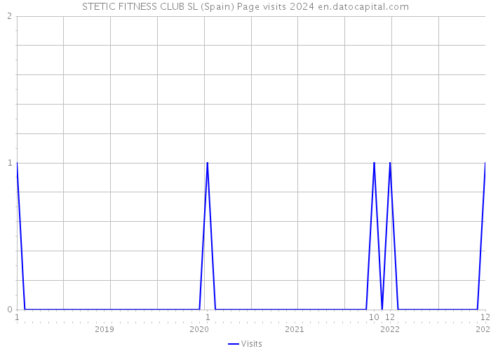 STETIC FITNESS CLUB SL (Spain) Page visits 2024 