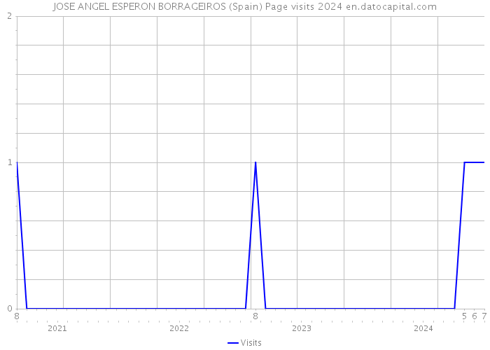 JOSE ANGEL ESPERON BORRAGEIROS (Spain) Page visits 2024 