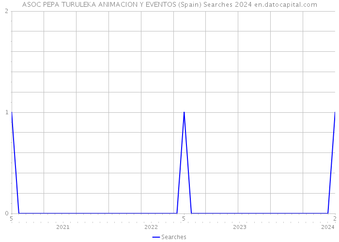 ASOC PEPA TURULEKA ANIMACION Y EVENTOS (Spain) Searches 2024 