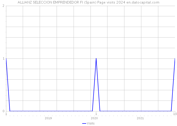 ALLIANZ SELECCION EMPRENDEDOR FI (Spain) Page visits 2024 