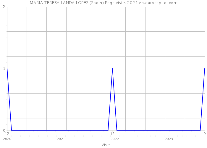 MARIA TERESA LANDA LOPEZ (Spain) Page visits 2024 