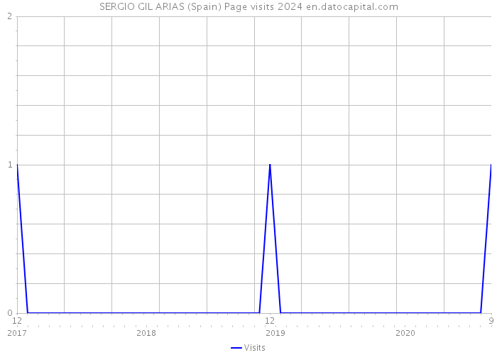 SERGIO GIL ARIAS (Spain) Page visits 2024 