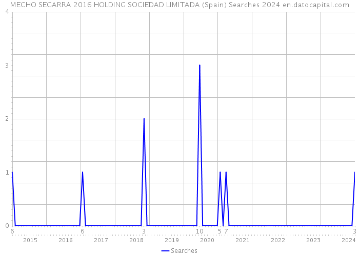 MECHO SEGARRA 2016 HOLDING SOCIEDAD LIMITADA (Spain) Searches 2024 