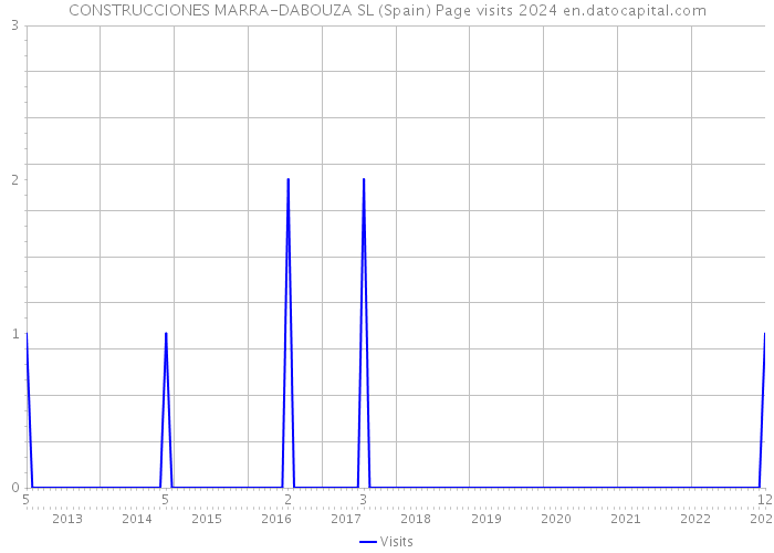 CONSTRUCCIONES MARRA-DABOUZA SL (Spain) Page visits 2024 