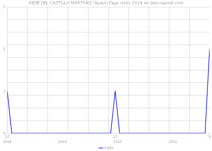 RENE DEL CASTILLO MARTINEZ (Spain) Page visits 2024 