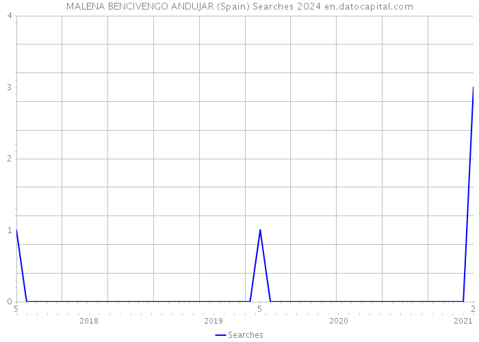 MALENA BENCIVENGO ANDUJAR (Spain) Searches 2024 