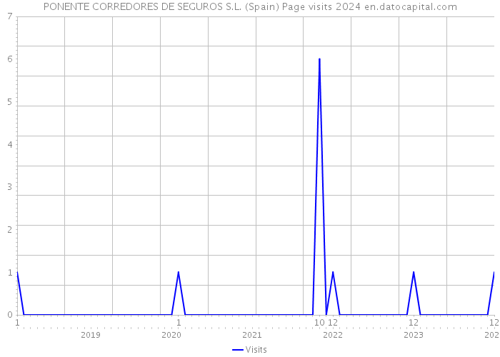 PONENTE CORREDORES DE SEGUROS S.L. (Spain) Page visits 2024 