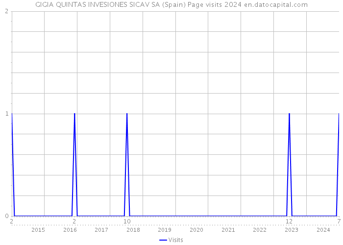 GIGIA QUINTAS INVESIONES SICAV SA (Spain) Page visits 2024 