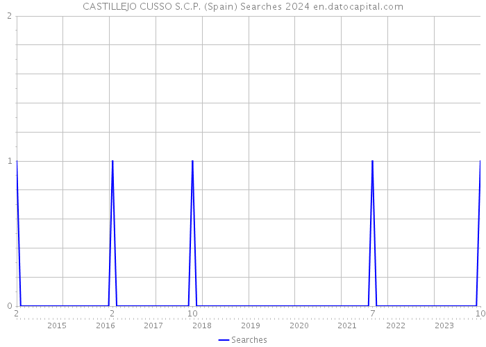CASTILLEJO CUSSO S.C.P. (Spain) Searches 2024 