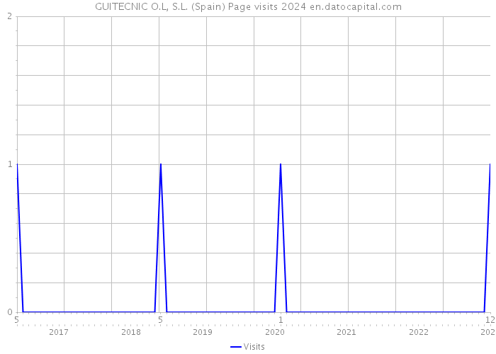 GUITECNIC O.L, S.L. (Spain) Page visits 2024 