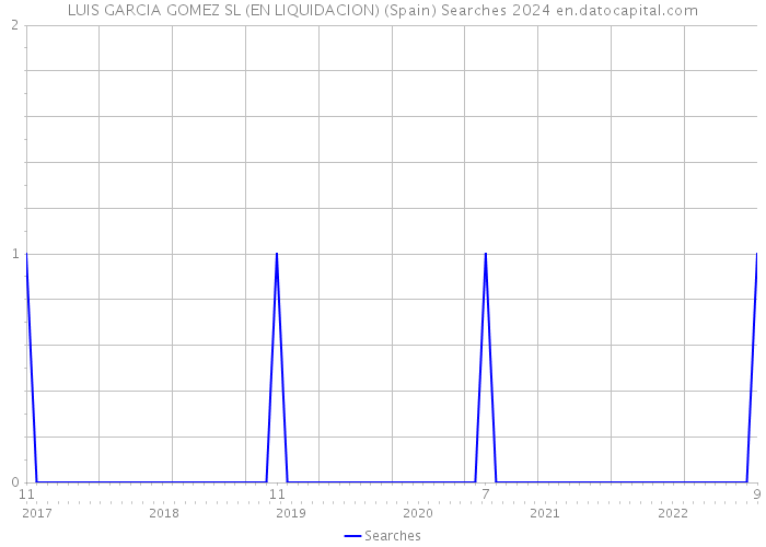 LUIS GARCIA GOMEZ SL (EN LIQUIDACION) (Spain) Searches 2024 