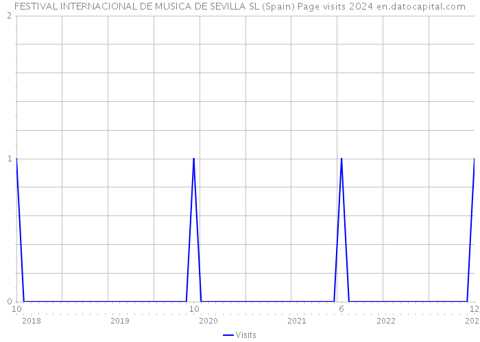 FESTIVAL INTERNACIONAL DE MUSICA DE SEVILLA SL (Spain) Page visits 2024 