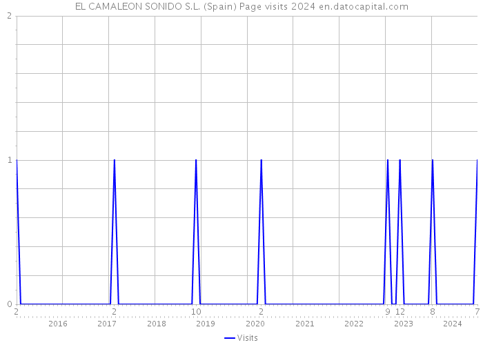 EL CAMALEON SONIDO S.L. (Spain) Page visits 2024 